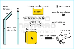 detalle de los elementos de un cerco eléctrico